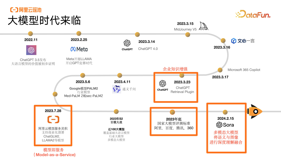 大模型时代下,基于湖仓一体的数据智能新范式