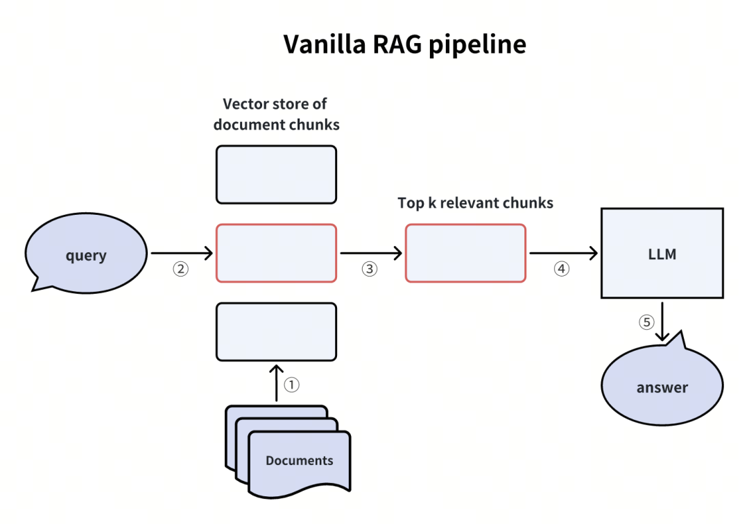 实用指南 ｜ 如何提升 RAG Pipeline 效果？ 配图 2