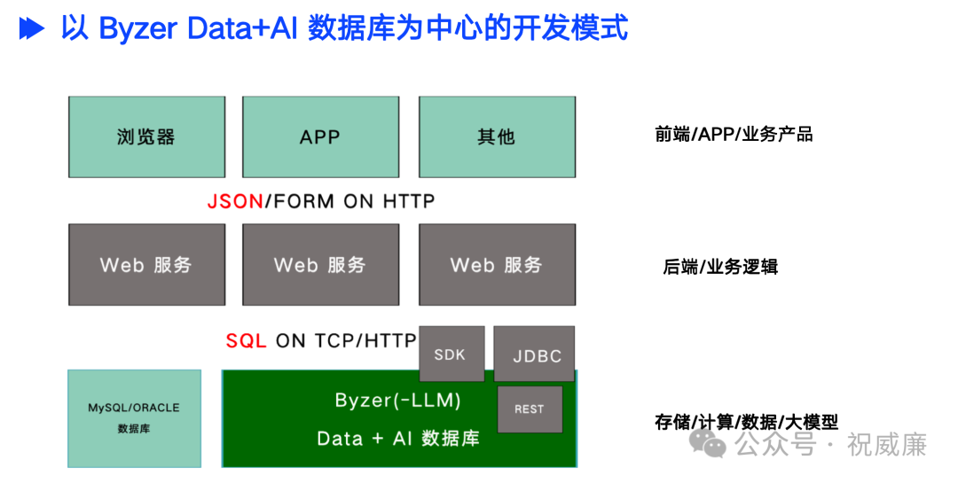 使用大模型只需要像对接数据库一样，你喜欢了么 配图 2