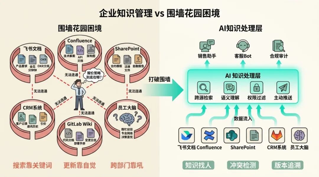 知识管理