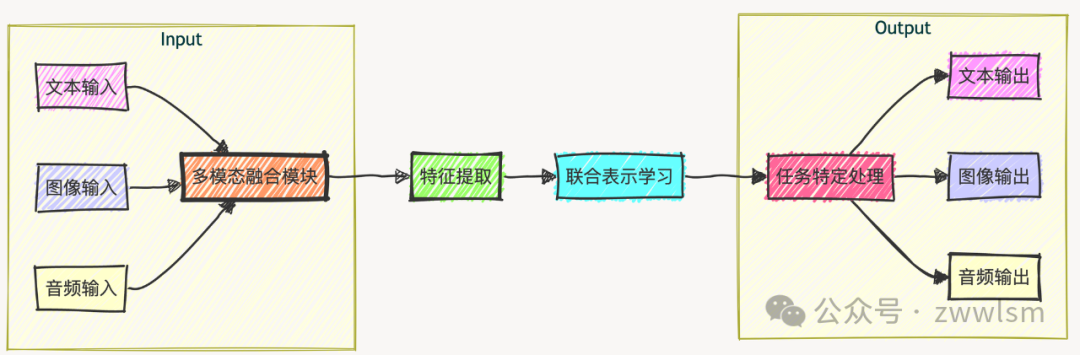 多模态模型