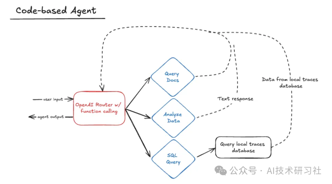 零基础快速构建你的LLM Agent框架，掌握AI的未来！ 配图 2