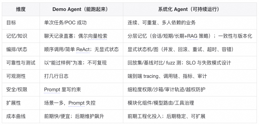 让Agent系统更聪明之前，先让它能被信任 配图 8