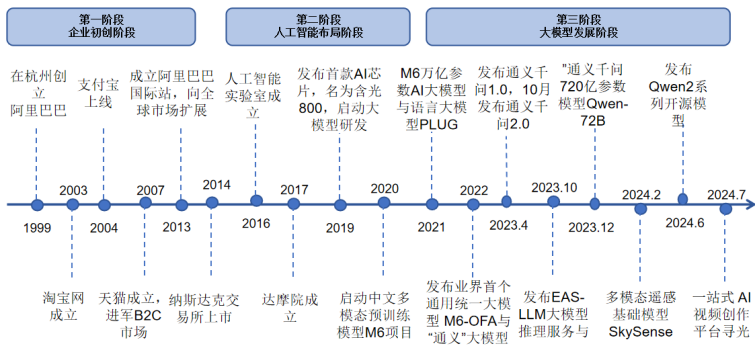 大模型公司对标系列之十一：阿里巴巴 配图 2