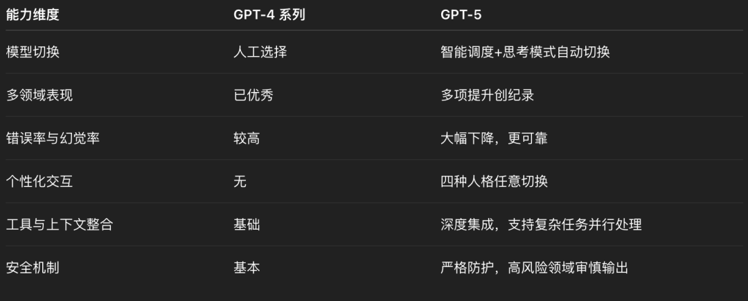 GPT‑5真的那么强吗？ 强在哪里？ 配图 3