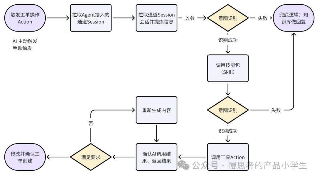聊聊从 0-1 搭建垂类Agent平台的总结与思考 配图 4