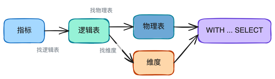 AI时代的数据研发-Semantic（语义层）实践总结 配图 16