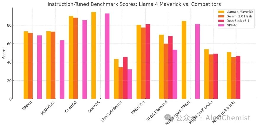 Llama 4首测：Mac狂飙2万亿，多模态惊艳代码翻车！ 配图 4