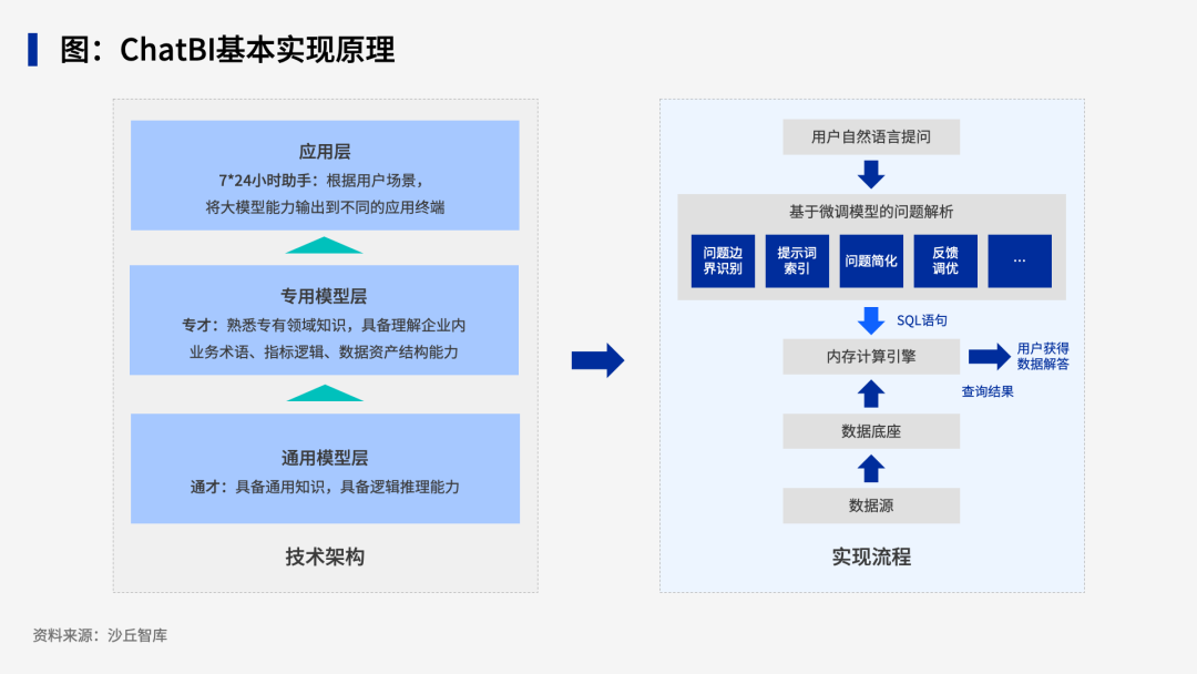 大模型风起，多家企业探索ChatBI应用 配图 3