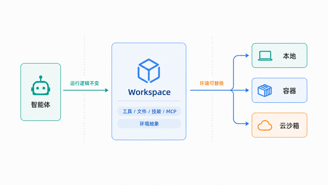 从透明开发到系统工程：AgentScope 2.0 发布 配图 13