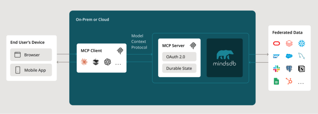 MindsDB ：借 MCP 一句话打通20+数据库，大模型秒变SQL专家！
