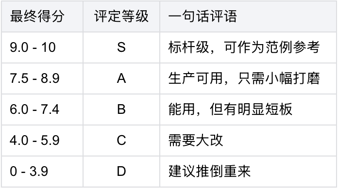 你写的 Skill,及格了吗? 配图 4