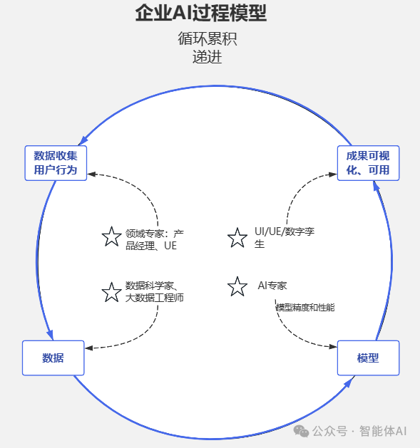 AI 员工