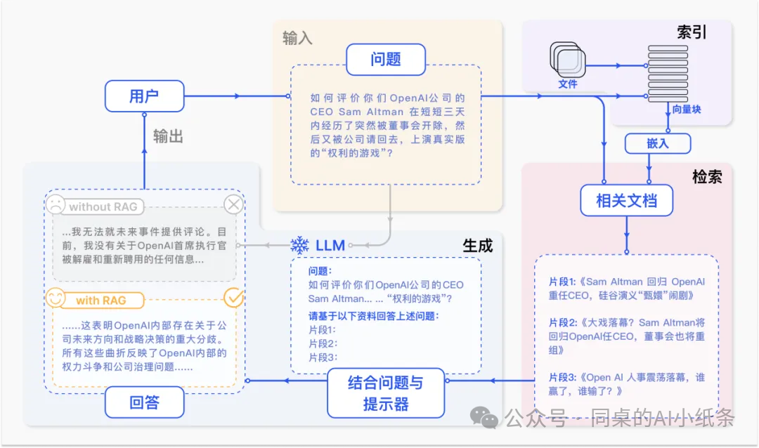 大模型的“幻觉”克星！被低估的RAG技术 配图 10