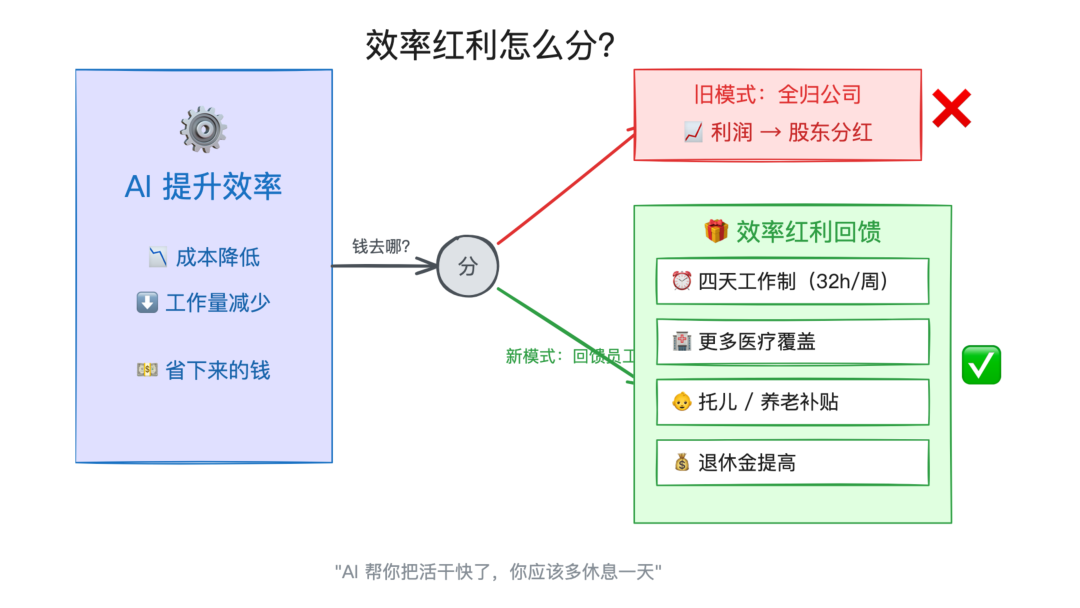 效率红利分配方式