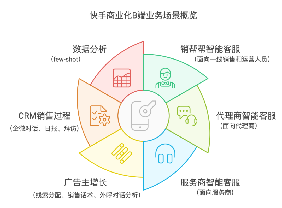 快手B端商业化技术探索：基于LLM构建智能RAG与Agent平台 配图 2
