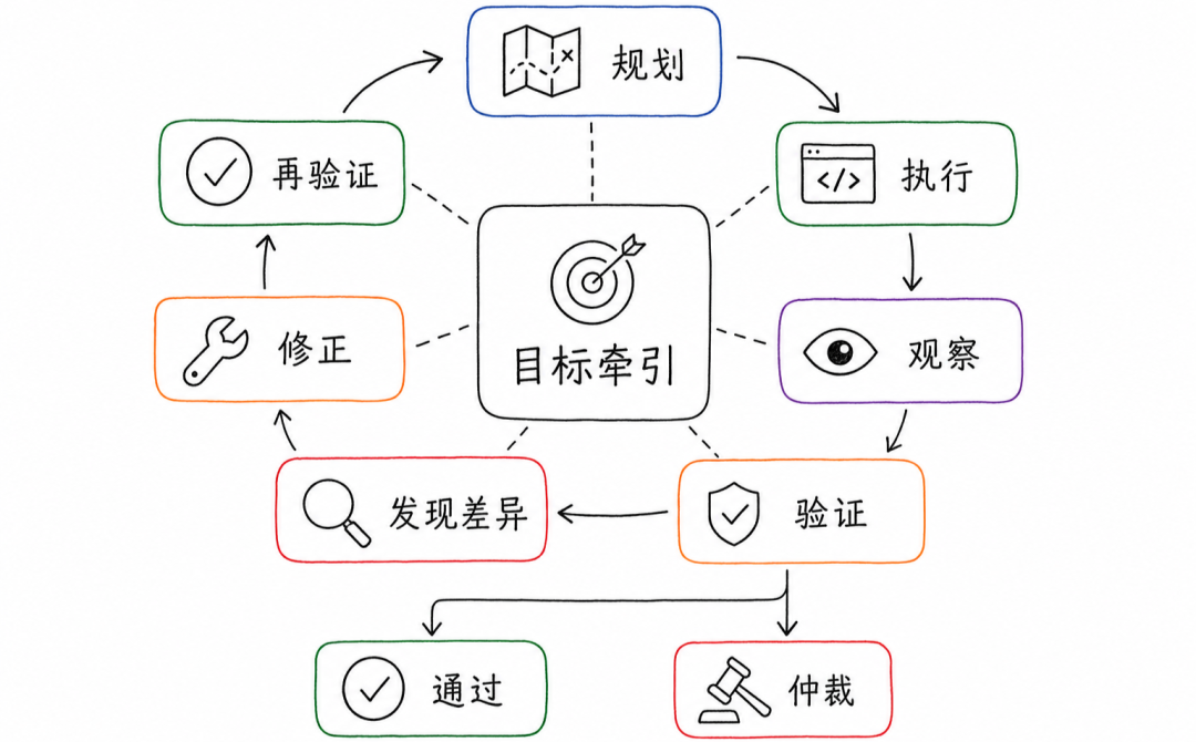 场景营销互动&体验 AI Coding — 构建 Agent 自主执行闭环 配图 4