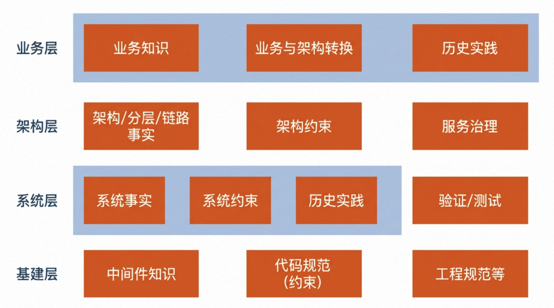 分解一座冰山：后端系统「AI 知识库体系」建设实践（长文干货） 配图 4