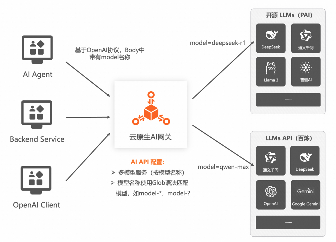 AI 网关代理 LLMs 最佳实践 配图 8