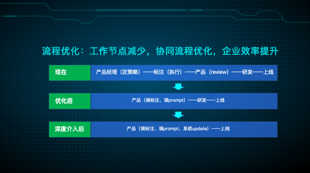现在是企业 all in 大模型的好时机吗？ 配图 7