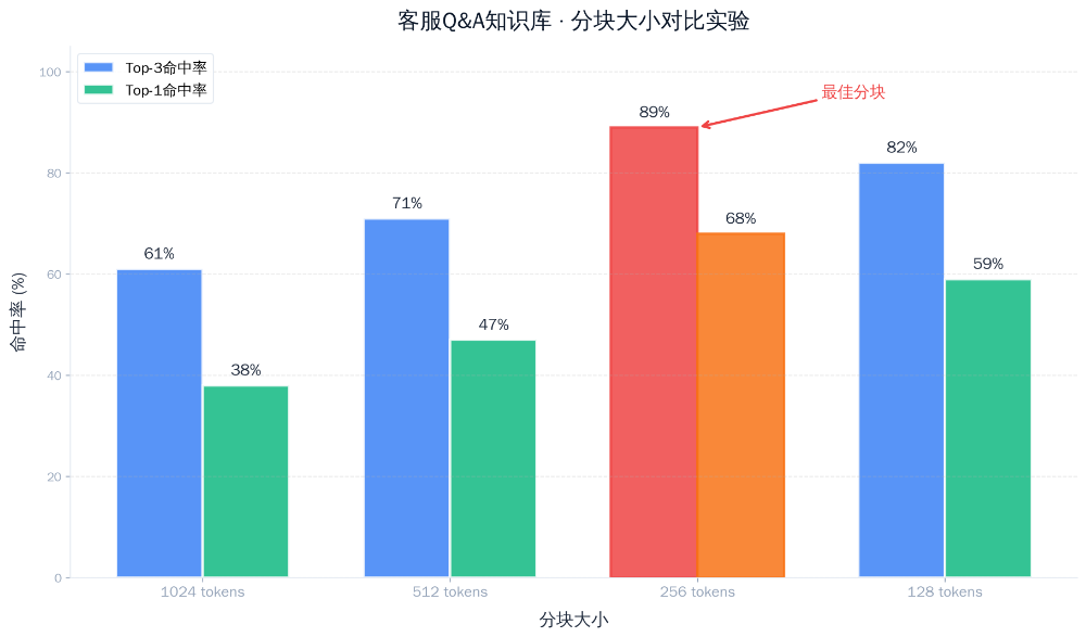 知识库分块不是越小越好——改了分块大小，准确率跳了18% 配图 2
