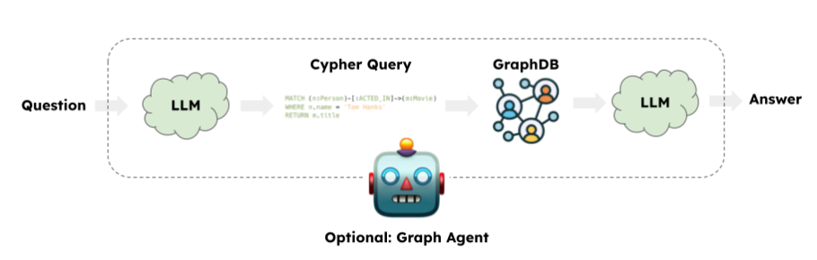 Neo4j + LangChain：如何构建基于知识图谱的最强RAG系统？ 配图 2
