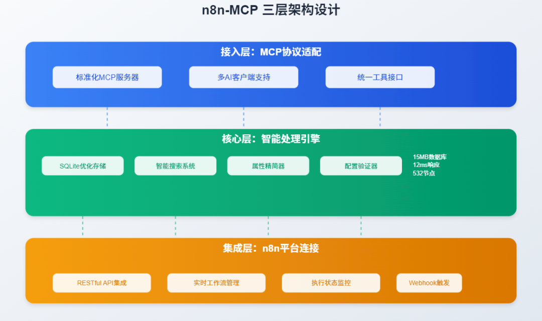n8n部署RAG太麻烦？MCP+自然语言搞定n8n workflow 的时代来了！ 配图 2