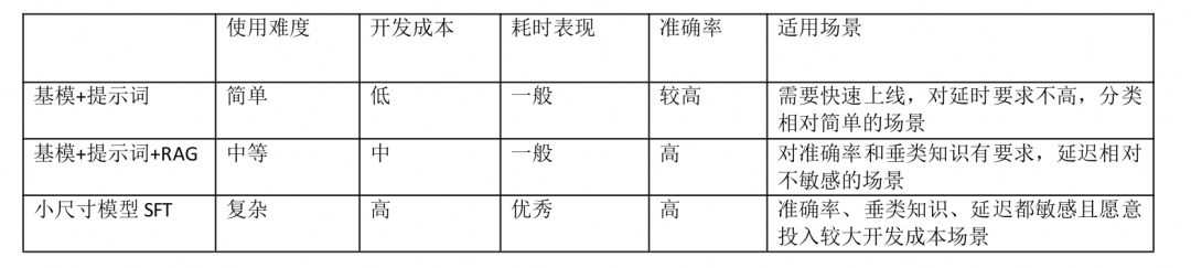 微调碾压RAG？大模型意图识别工程化实践 配图 9
