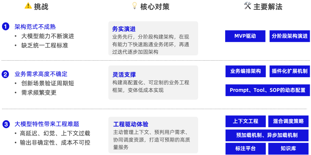 AI工程vs传统工程 —「道法术」中的变与不变 配图 5