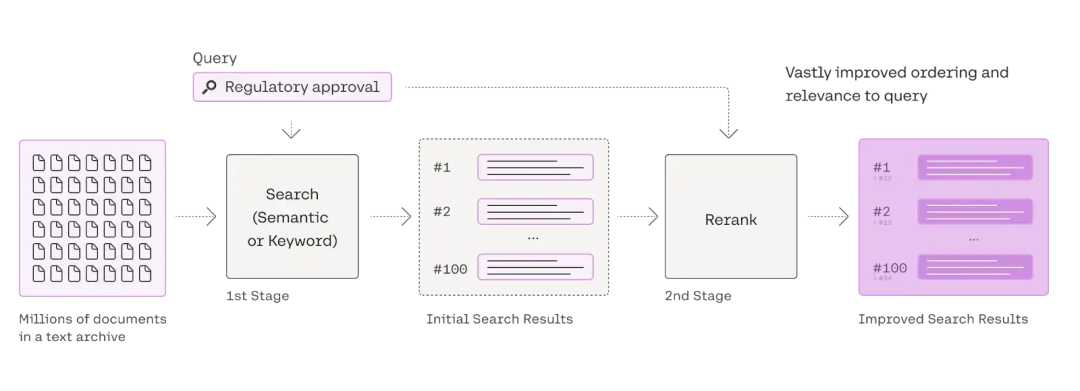 RAG系统中的“幕后英雄”：重排器如何提升信息检索的精准度？