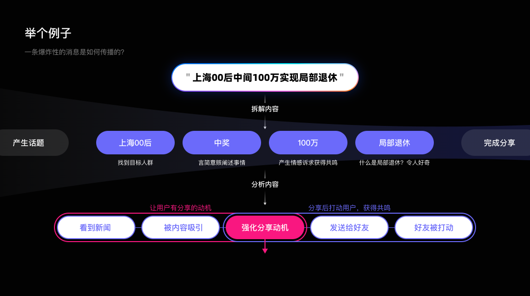 如何设计具备自传播特质的 AI 应用 配图 3