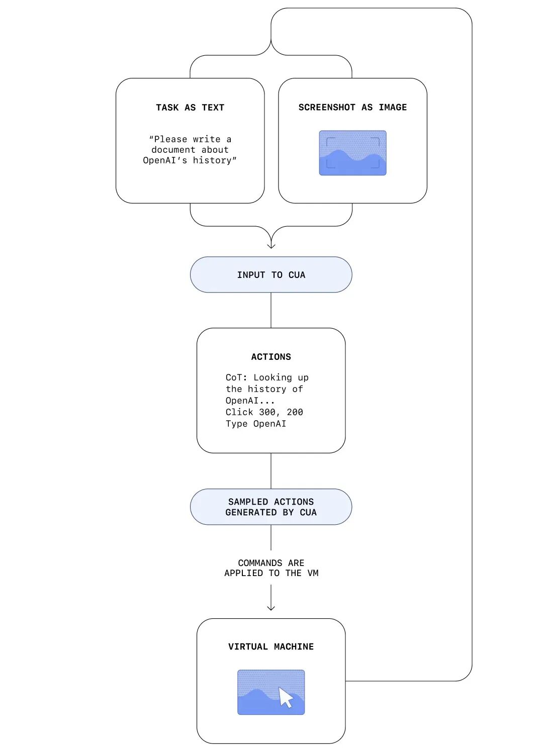 OpenAI 发布 Operator 智能体，“hybrid Internet”升级拉开帷幕 配图 3