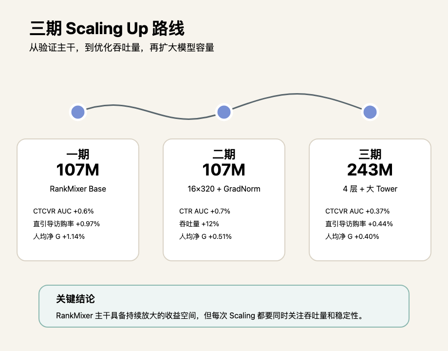 淘宝闪购-爆品团精排Scaling Up迭代实践 配图 7