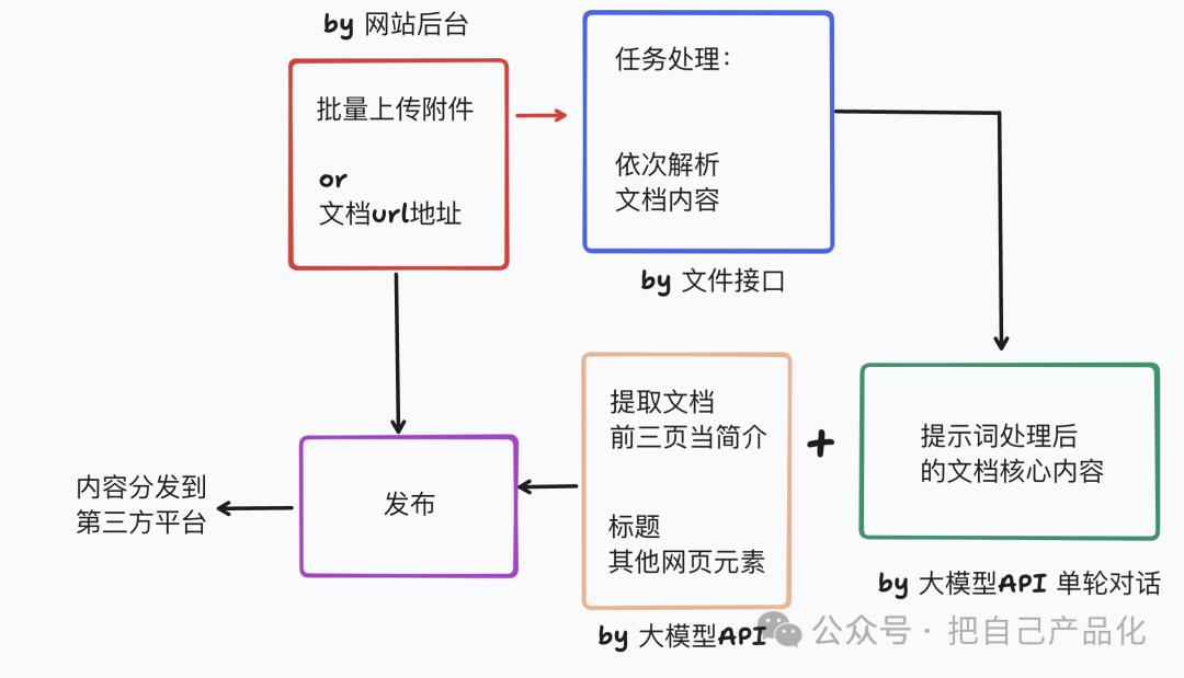 用AI来做一个高质量行业信息站，帮你卖行业报告文档 配图 7
