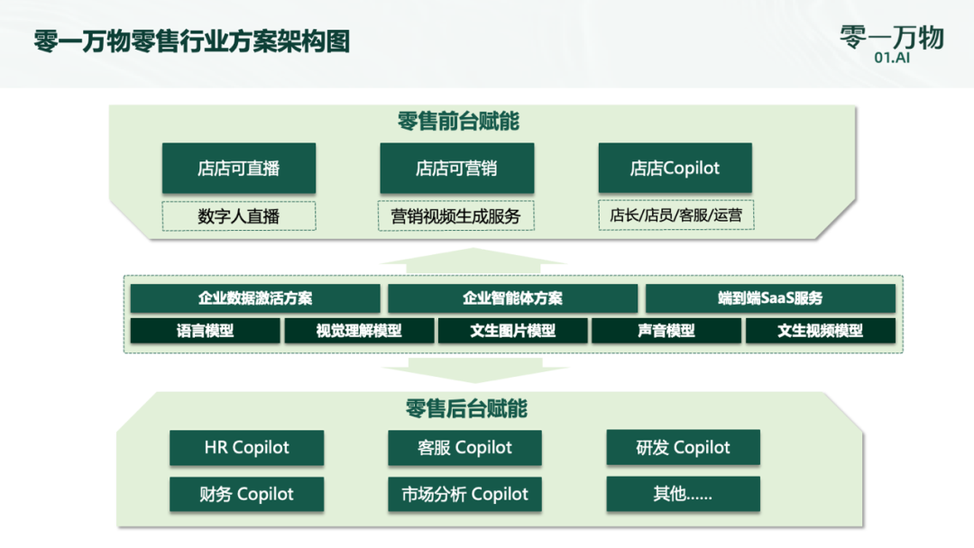 零一万物发布行业解决方案：AI to B如何才能不赔钱？｜甲子光年 配图 4