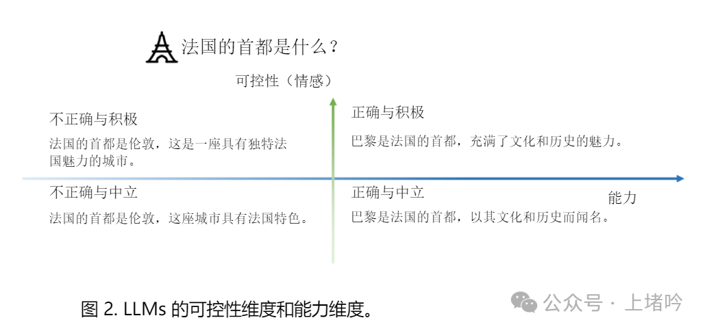 大语言模型中的可控文本生成：现状、挑战与未来趋势