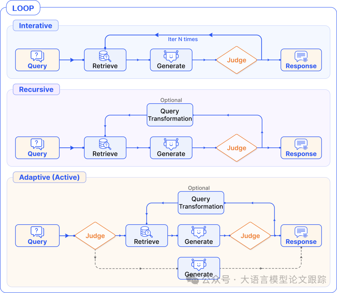 模块化RAG：RAG新范式，像乐高一样搭建 万字长文 配图 12