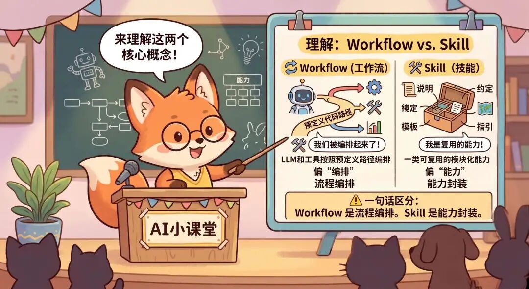 面试官问：“skills 和 workflow 有什么区别？”我说：“不都让 AI 按某种方式完成任务吗？”面试官说：“再见～” 配图 2