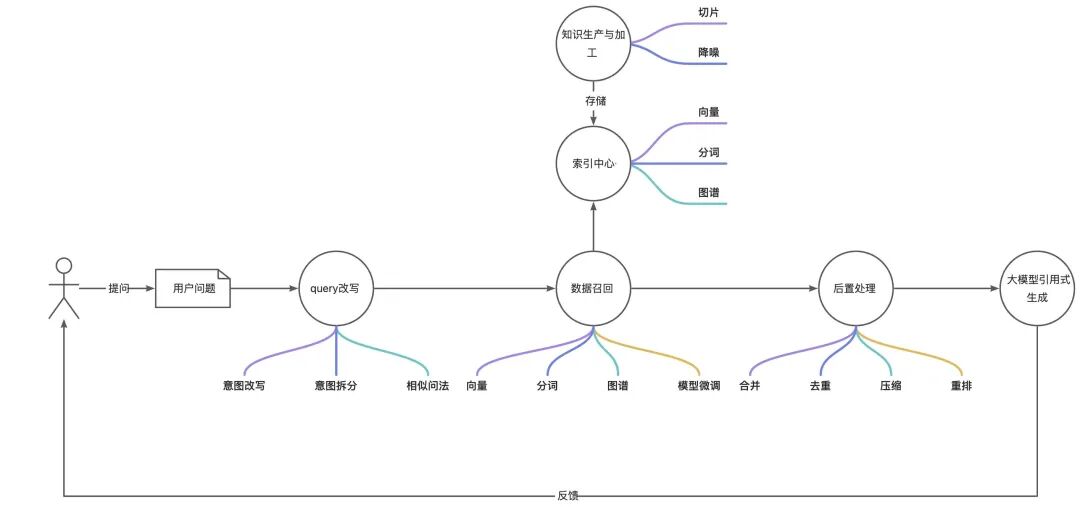 一文详谈RAG优化方案与实践 配图 5