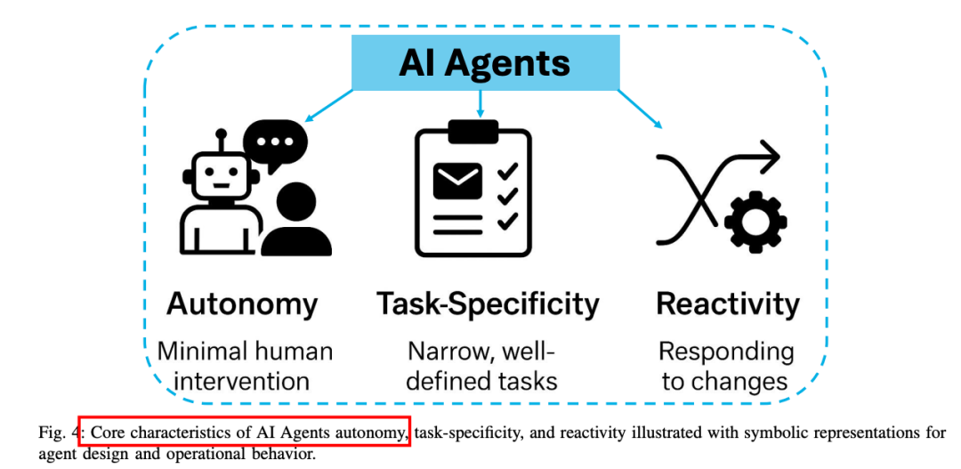 再见AI Agents，你好Agentic AI 配图 3