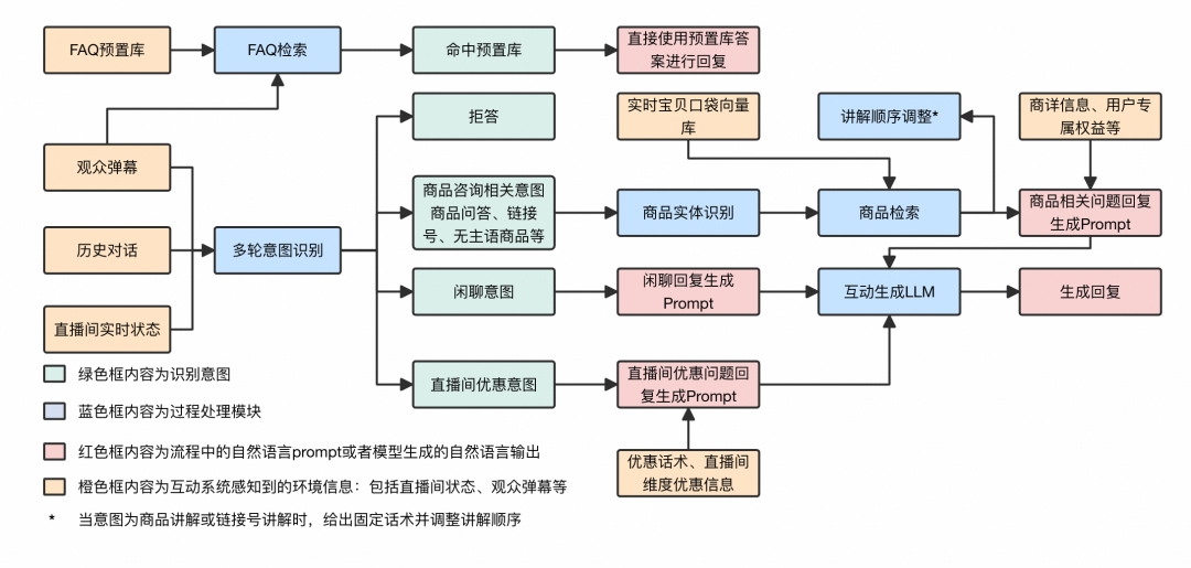 淘宝直播数字人：LLM弹幕互动技术 配图 7
