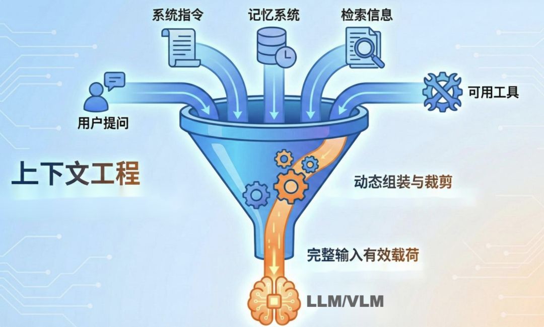 全面解析 Agent Engineering 的 10 大工程维度：生产级 Agent 系统的炼成之路。 配图 11