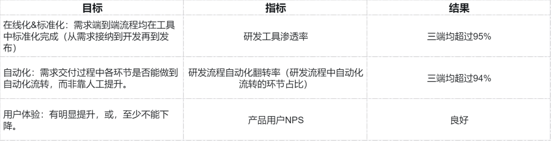 3年、1万人，快手技术团队首次系统披露AI研发范式升级历程 配图 6