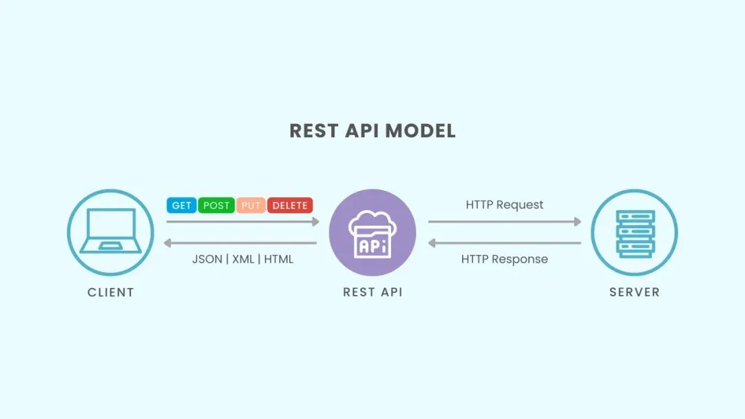 Part 2] REST API components & How to read them