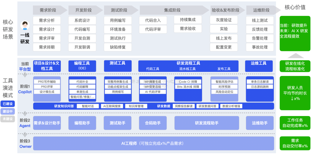 【重磅长文】字节跳动 研发效能提升之道：标准化 → 数字化 → 智能化之路 配图 44