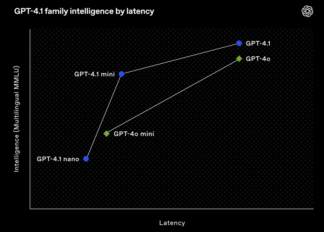 GPT-4.1深夜偷袭！OpenAI掏出史上最小、最快、最便宜三大模型，百万token上下文 配图 2