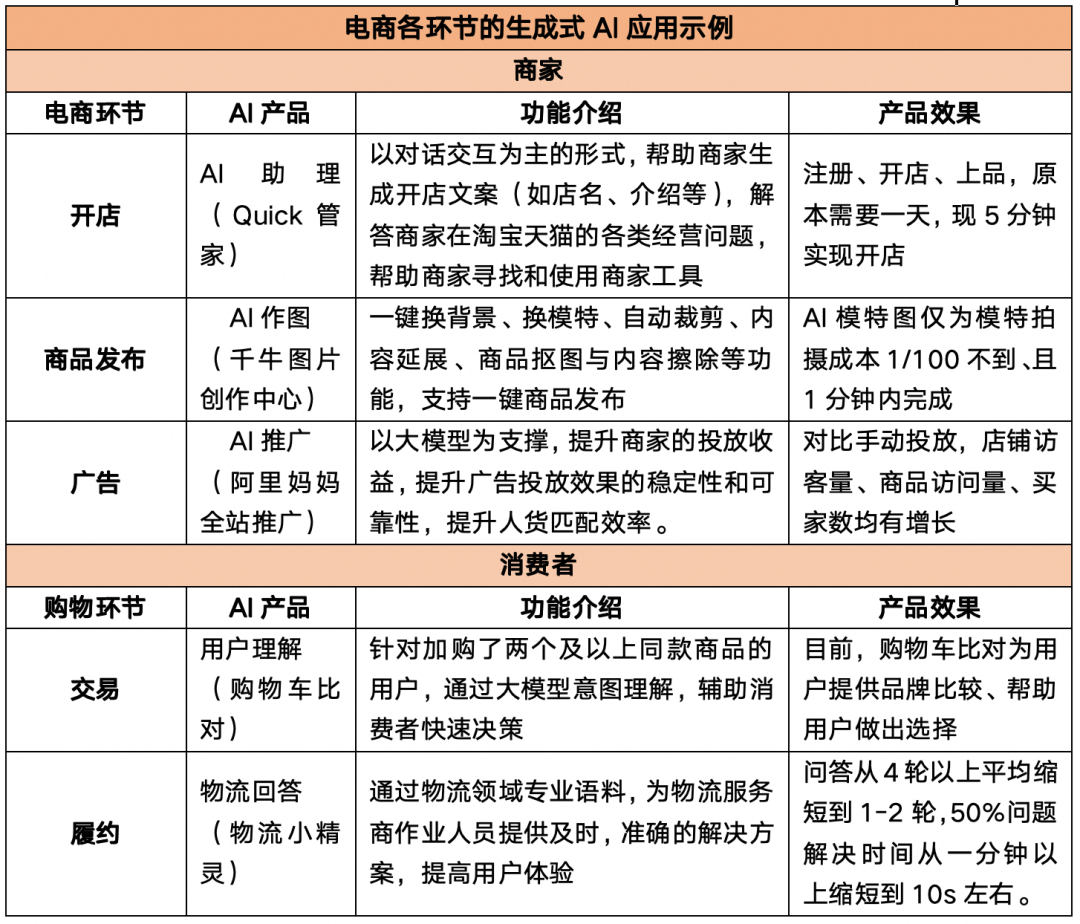 产业之声 | 生成式AI在电商场景的应用、前景与挑战 配图 2