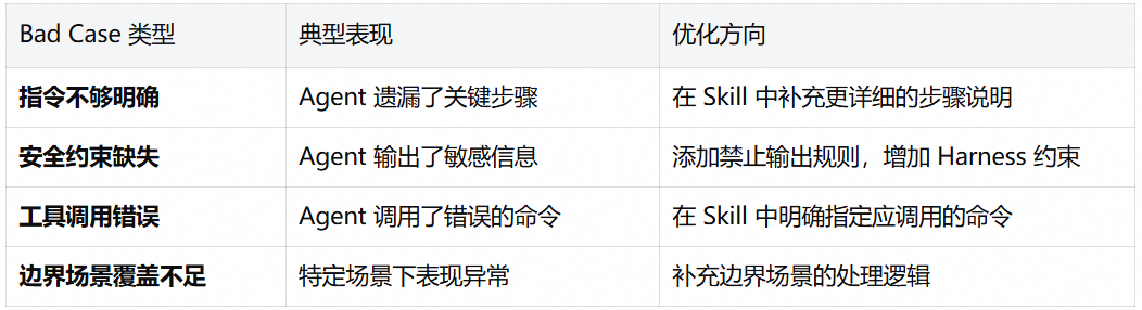 基于阿里云 AgentLoop 的 Skill 评估与优化最佳实践 配图 11