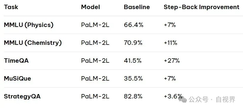 一个Prompt小技巧，提升大模型复杂任务处理能力3%-20% 配图 4