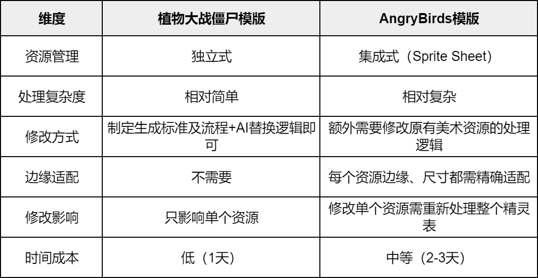 从生成到交付：AI 做游戏，关键在「边界、地图、循环」 配图 16